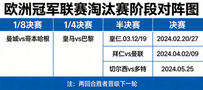 欧洲冠军联赛淘汰赛阶段对阵图