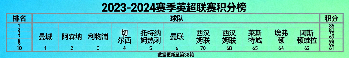 英超联赛积分榜数据可视化图表，展示各球队排名