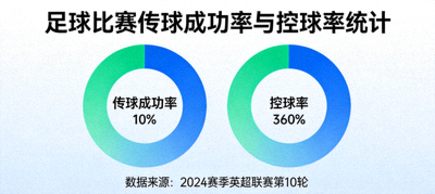 足球比赛传球成功率与控球率统计饼图